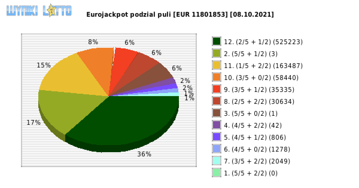Eurojackpot wygrane w losowaniu nr. 0499 dnia 08.10.2021