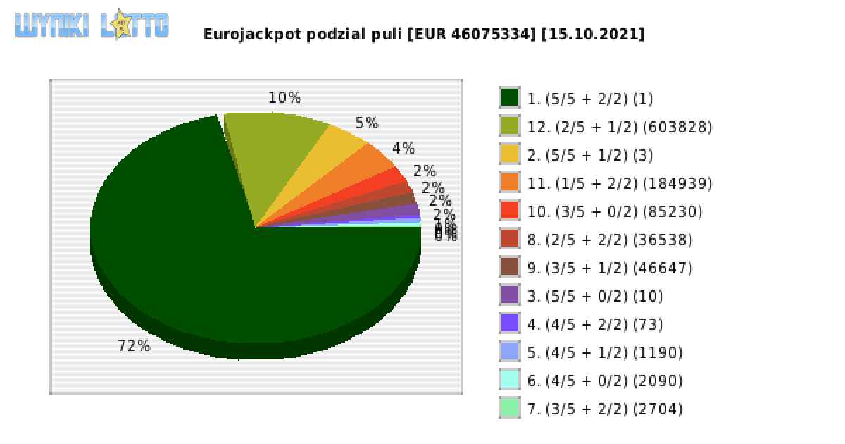 Eurojackpot wygrane w losowaniu nr. 0500 dnia 15.10.2021