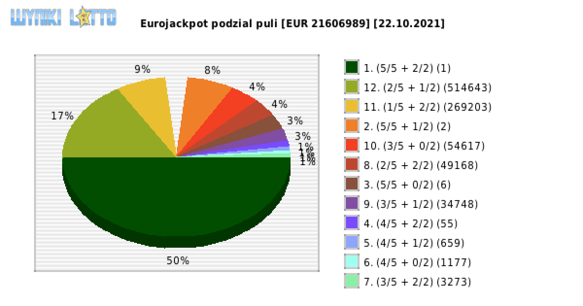 Eurojackpot wygrane w losowaniu nr. 0501 dnia 22.10.2021