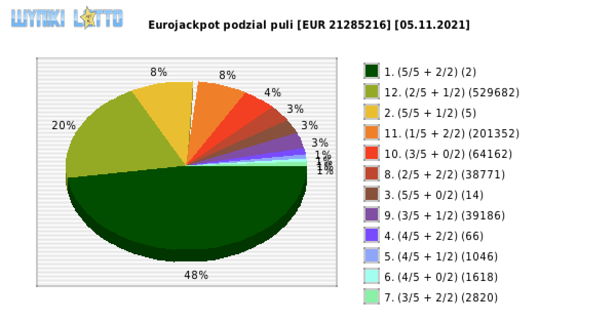 Eurojackpot wygrane w losowaniu nr. 0503 dnia 05.11.2021