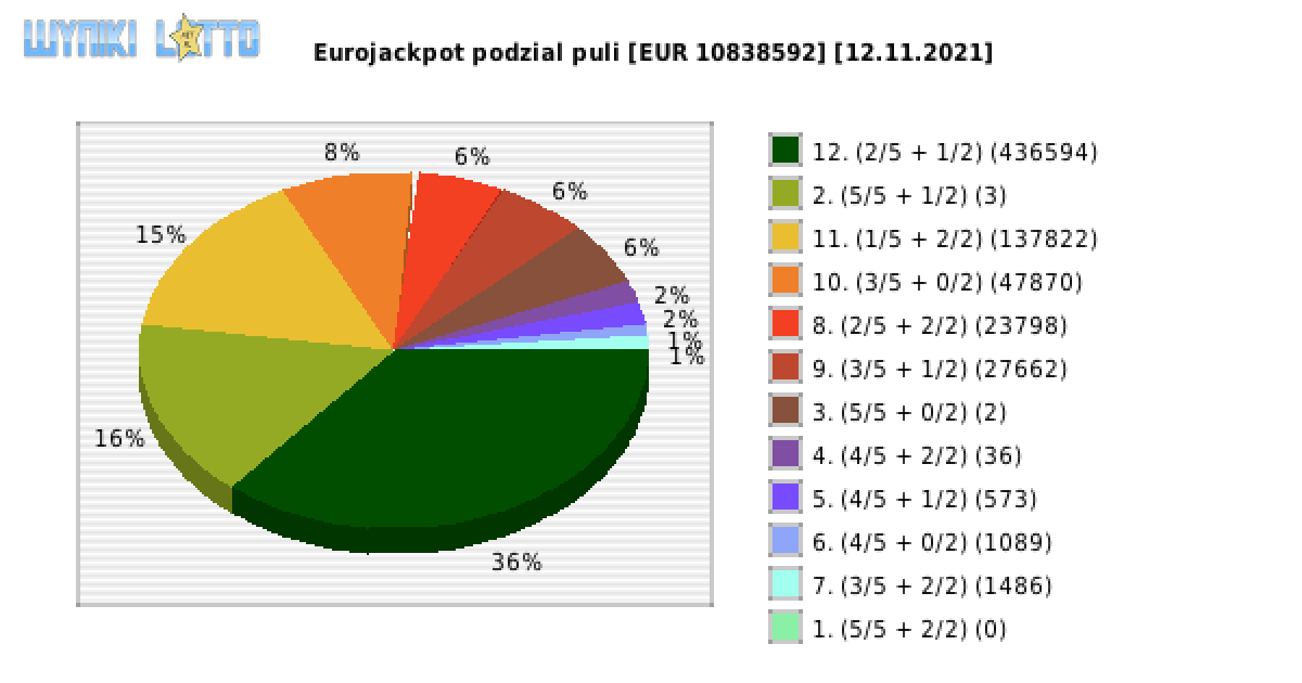 Eurojackpot wygrane w losowaniu nr. 0504 dnia 12.11.2021