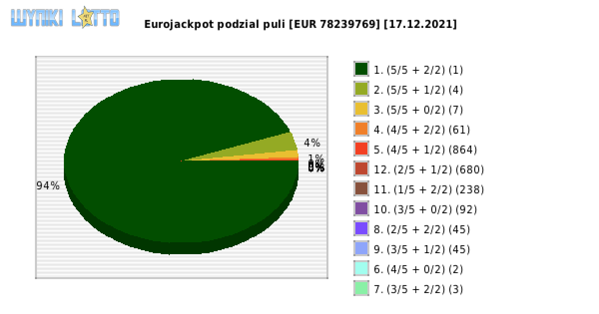 Eurojackpot wygrane w losowaniu nr. 0509 dnia 17.12.2021