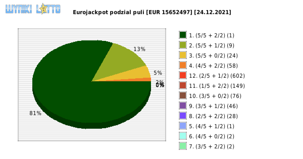 Eurojackpot wygrane w losowaniu nr. 0510 dnia 24.12.2021