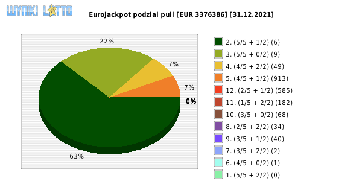 Eurojackpot wygrane w losowaniu nr. 0511 dnia 31.12.2021