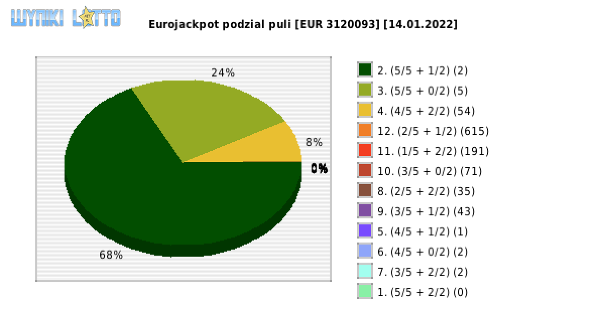 Eurojackpot wygrane w losowaniu nr. 0513 dnia 14.01.2022