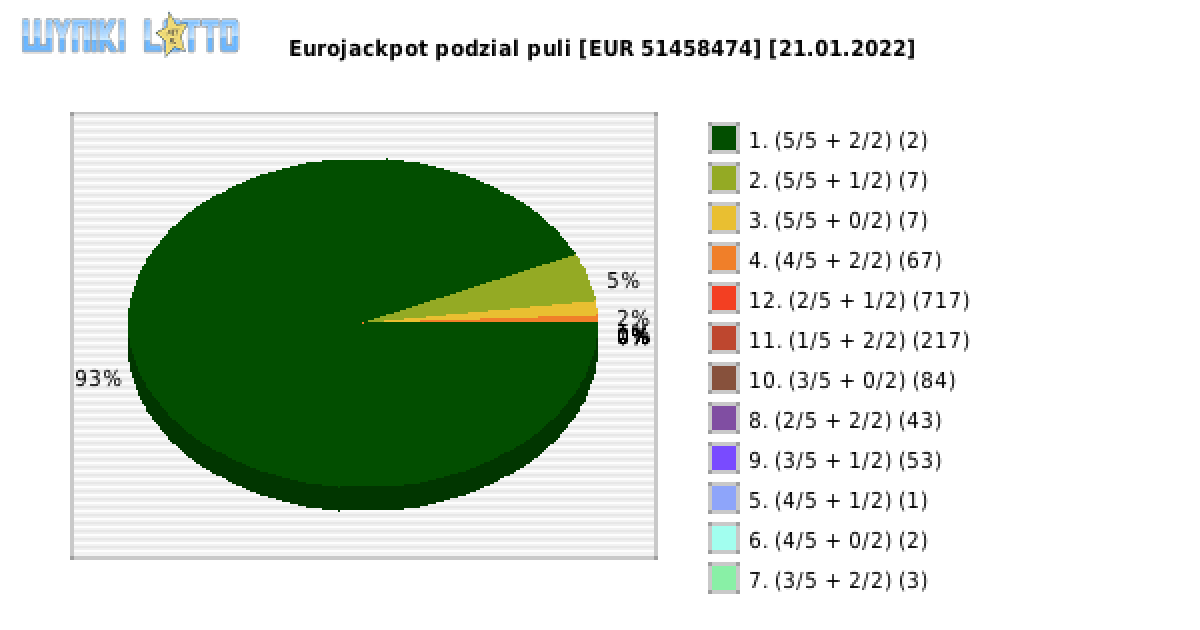 Eurojackpot wygrane w losowaniu nr. 0514 dnia 21.01.2022