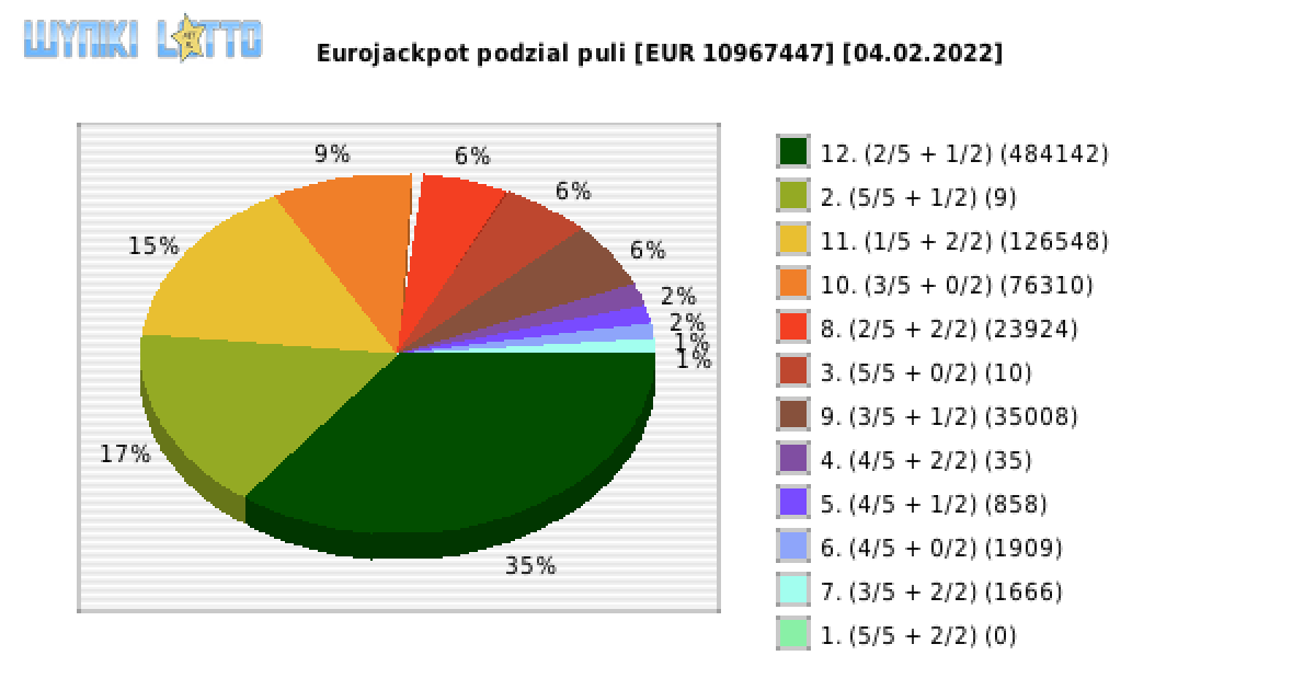 Eurojackpot wygrane w losowaniu nr. 0516 dnia 04.02.2022
