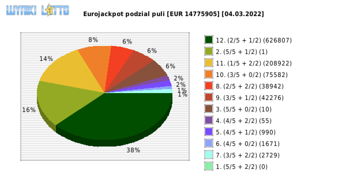 Eurojackpot wygrane w losowaniu nr. 0520 dnia 04.03.2022