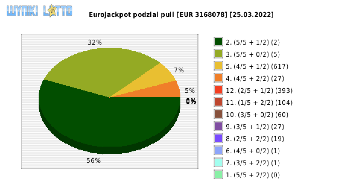 Eurojackpot wygrane w losowaniu nr. 0523 dnia 25.03.2022