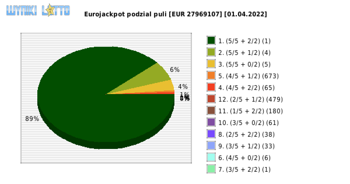 Eurojackpot wygrane w losowaniu nr. 0525 dnia 01.04.2022