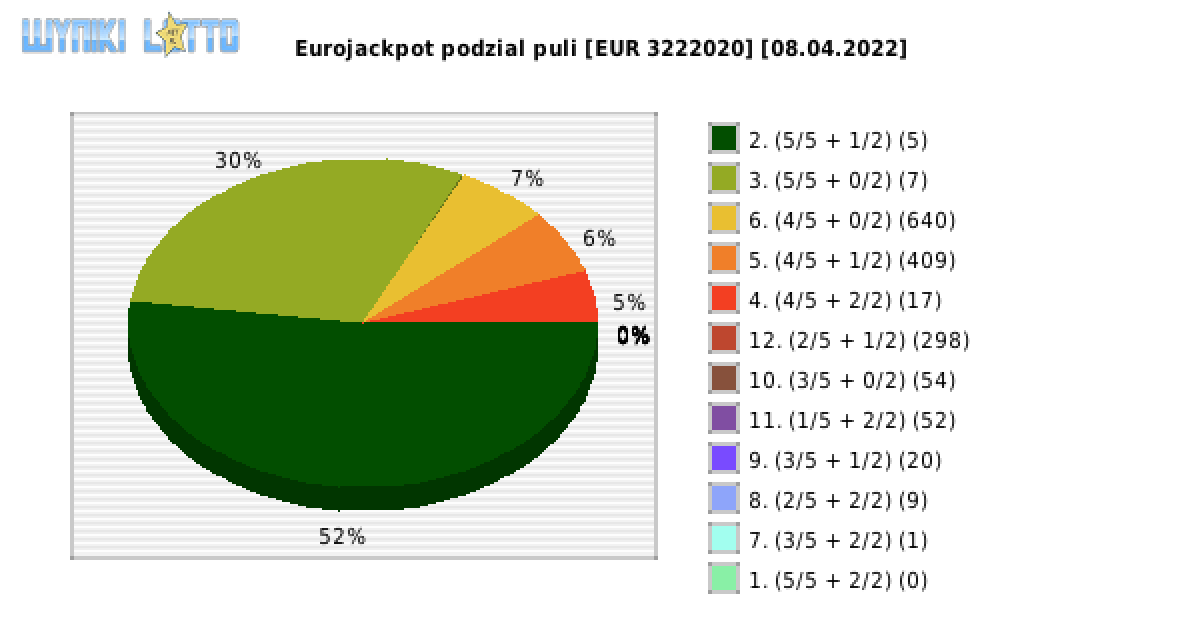 Eurojackpot wygrane w losowaniu nr. 0527 dnia 08.04.2022