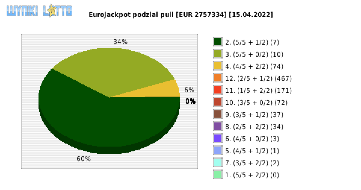 Eurojackpot wygrane w losowaniu nr. 0529 dnia 15.04.2022