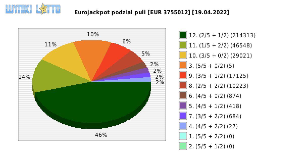 Eurojackpot wygrane w losowaniu nr. 0530 dnia 19.04.2022