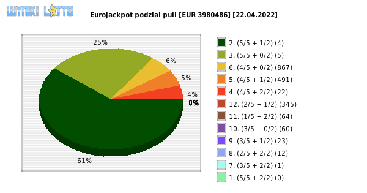 Eurojackpot wygrane w losowaniu nr. 0531 dnia 22.04.2022