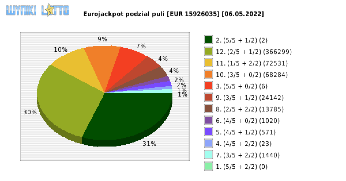 Eurojackpot wygrane w losowaniu nr. 0535 dnia 06.05.2022