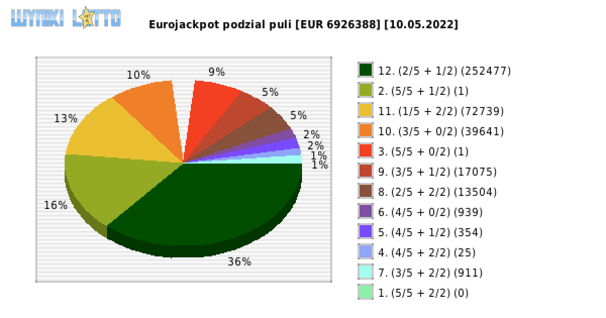 Eurojackpot wygrane w losowaniu nr. 0536 dnia 10.05.2022