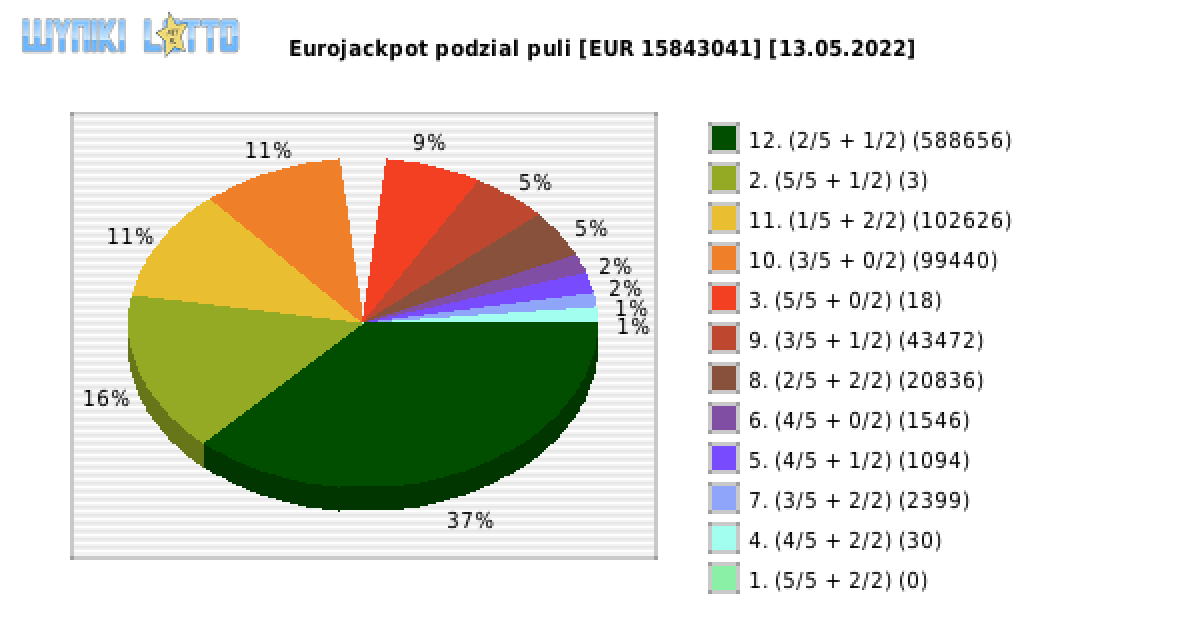 Eurojackpot wygrane w losowaniu nr. 0537 dnia 13.05.2022