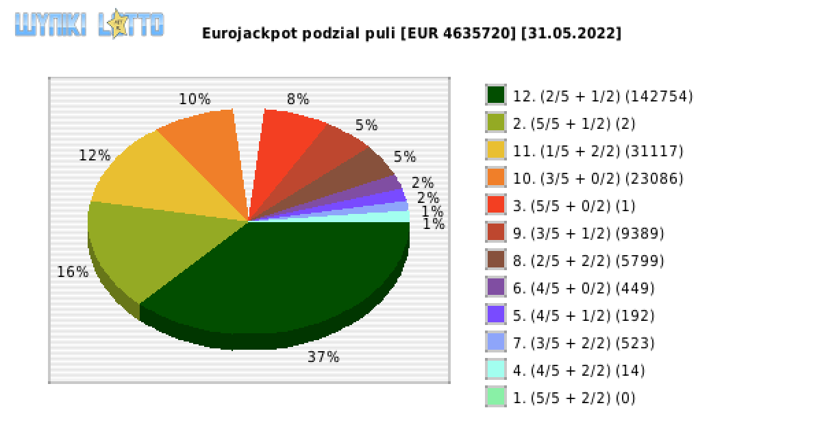 Eurojackpot wygrane w losowaniu nr. 0542 dnia 31.05.2022