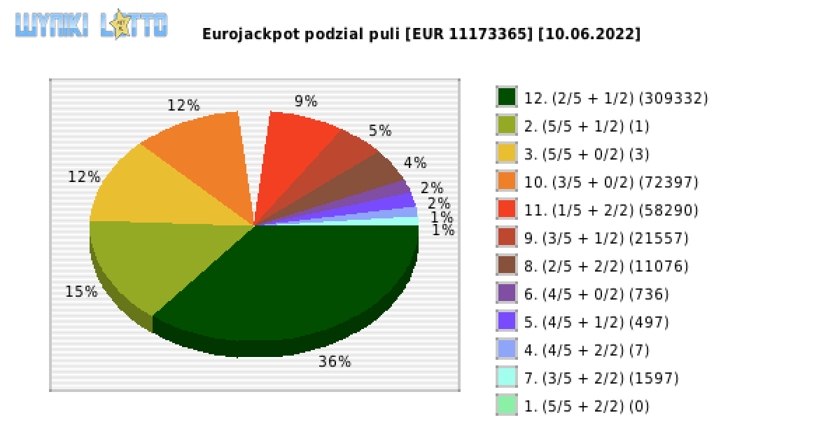 Eurojackpot wygrane w losowaniu nr. 0545 dnia 10.06.2022