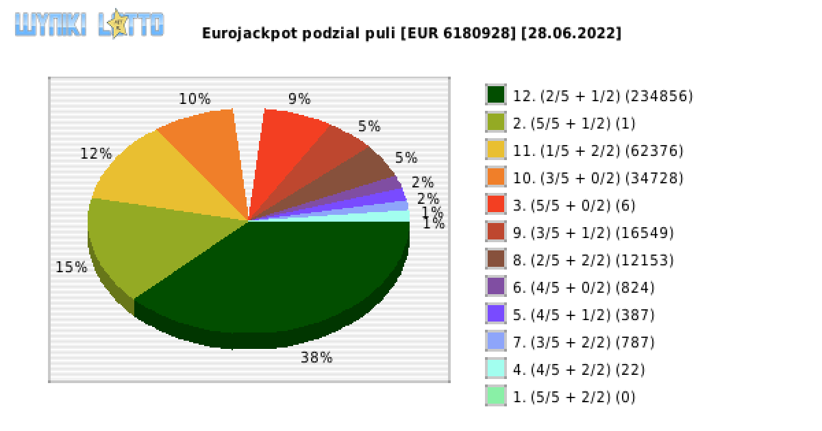 Eurojackpot wygrane w losowaniu nr. 0550 dnia 28.06.2022