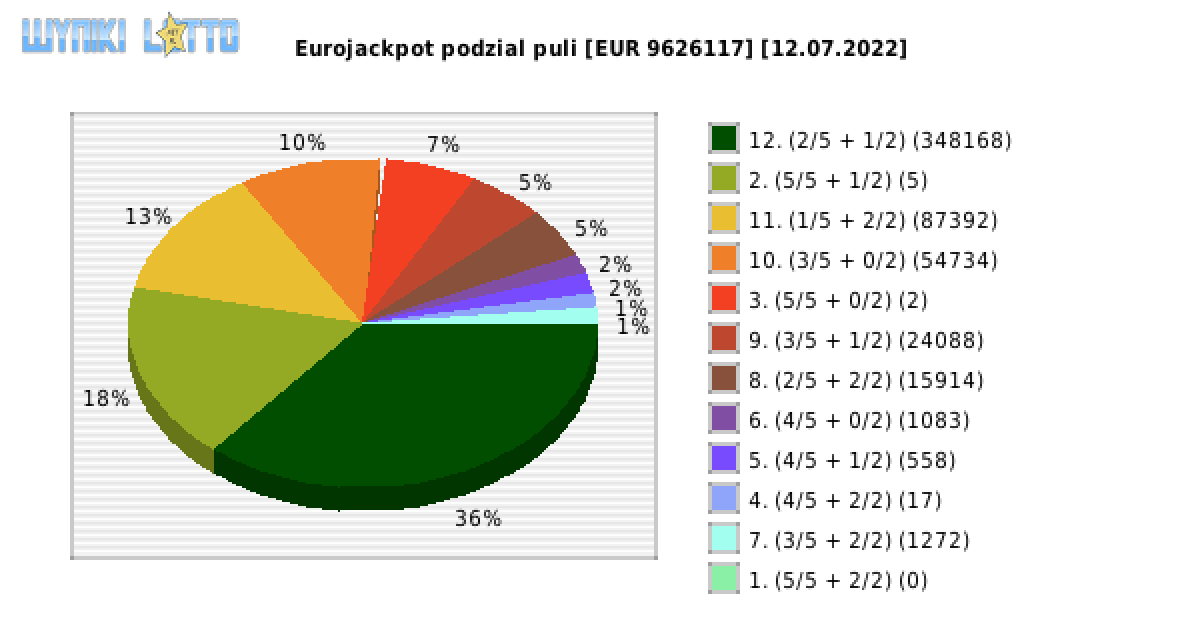 Eurojackpot wygrane w losowaniu nr. 0554 dnia 12.07.2022