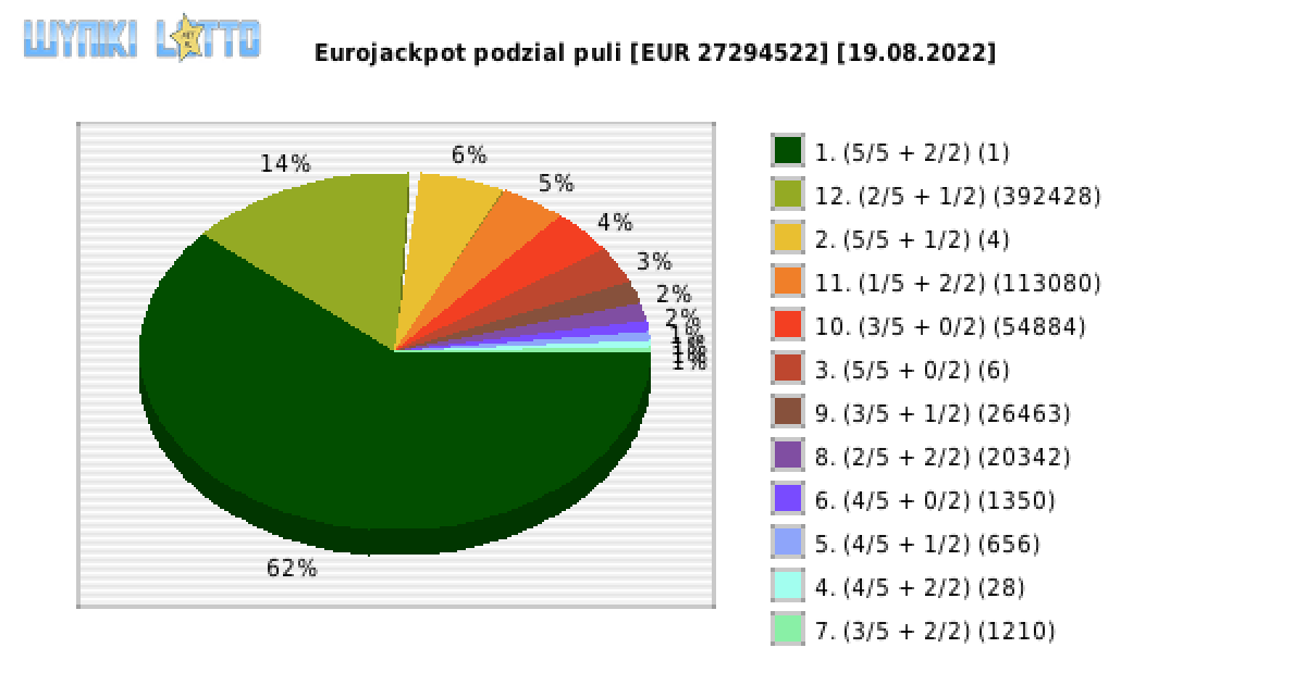 Eurojackpot wygrane w losowaniu nr. 0565 dnia 19.08.2022