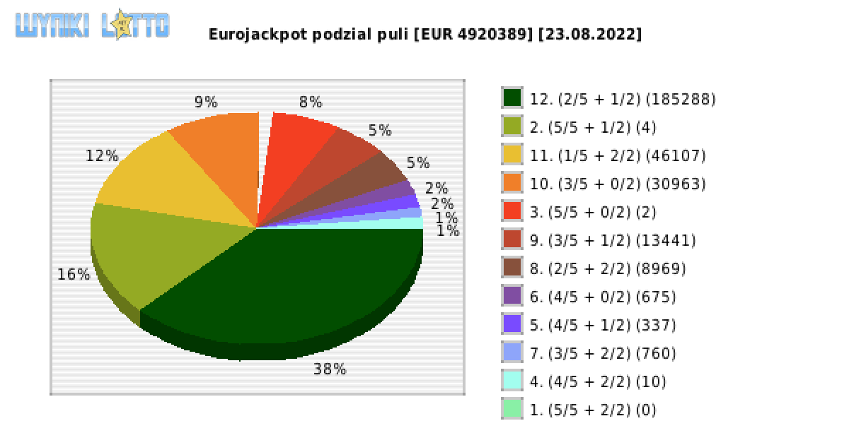 Eurojackpot wygrane w losowaniu nr. 0566 dnia 23.08.2022