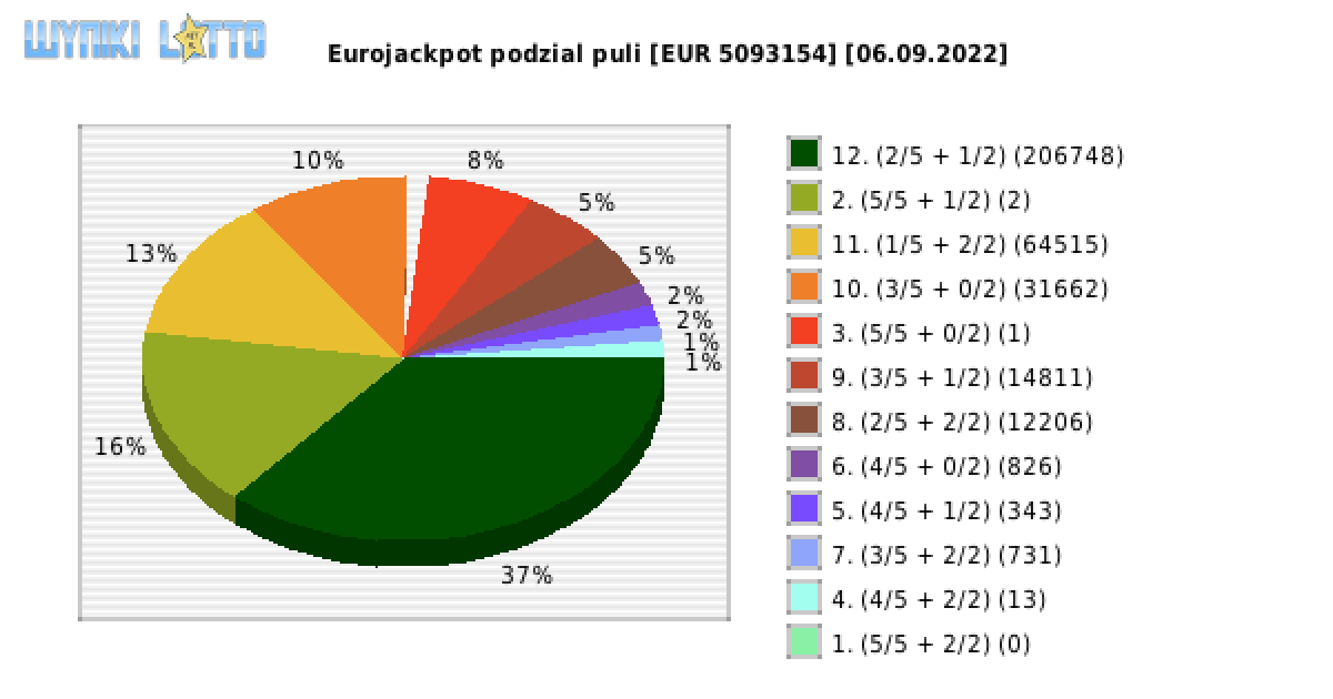 Eurojackpot wygrane w losowaniu nr. 0570 dnia 06.09.2022