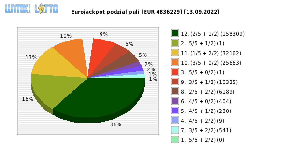 Eurojackpot wygrane w losowaniu nr. 0572 dnia 13.09.2022