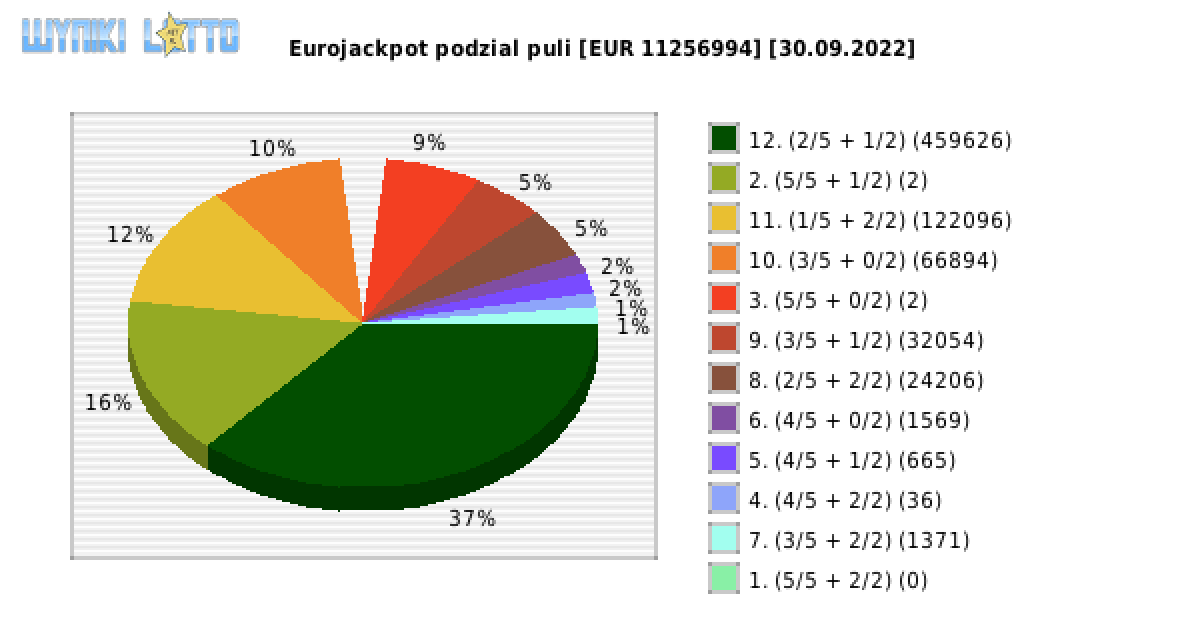 Eurojackpot wygrane w losowaniu nr. 0577 dnia 30.09.2022