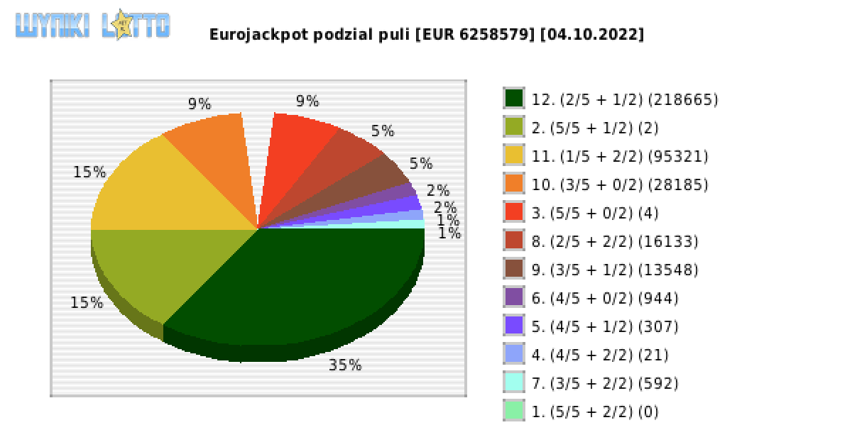 Eurojackpot wygrane w losowaniu nr. 0578 dnia 04.10.2022