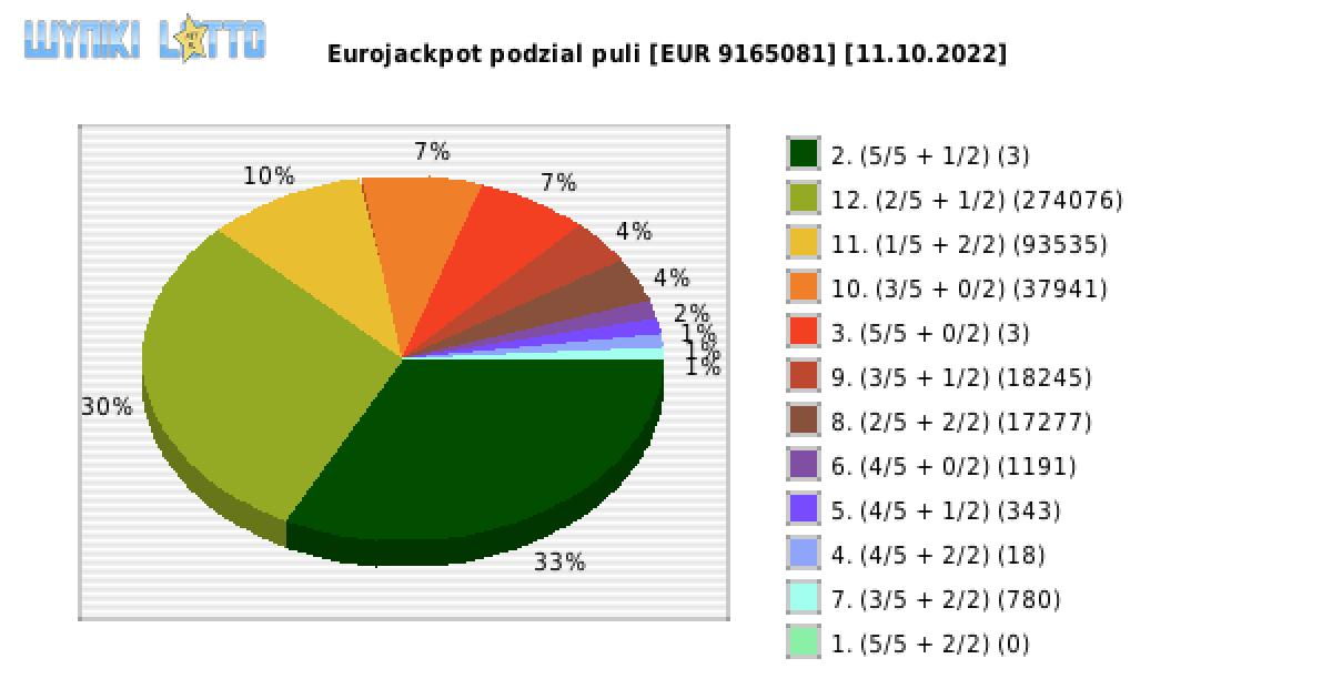Eurojackpot wygrane w losowaniu nr. 0580 dnia 11.10.2022