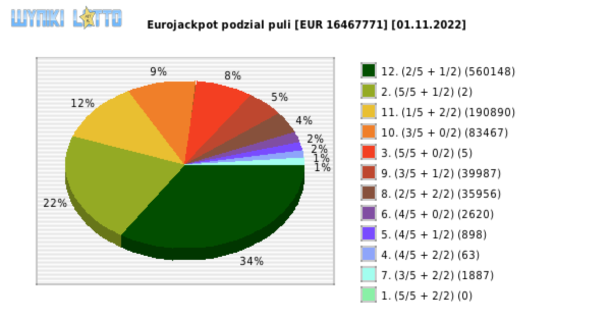 Eurojackpot wygrane w losowaniu nr. 0586 dnia 01.11.2022