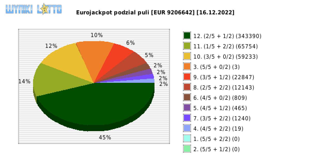Eurojackpot wygrane w losowaniu nr. 0599 dnia 16.12.2022