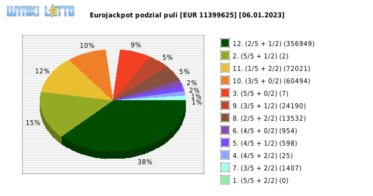 Eurojackpot wygrane w losowaniu nr. 0605 dnia 06.01.2023