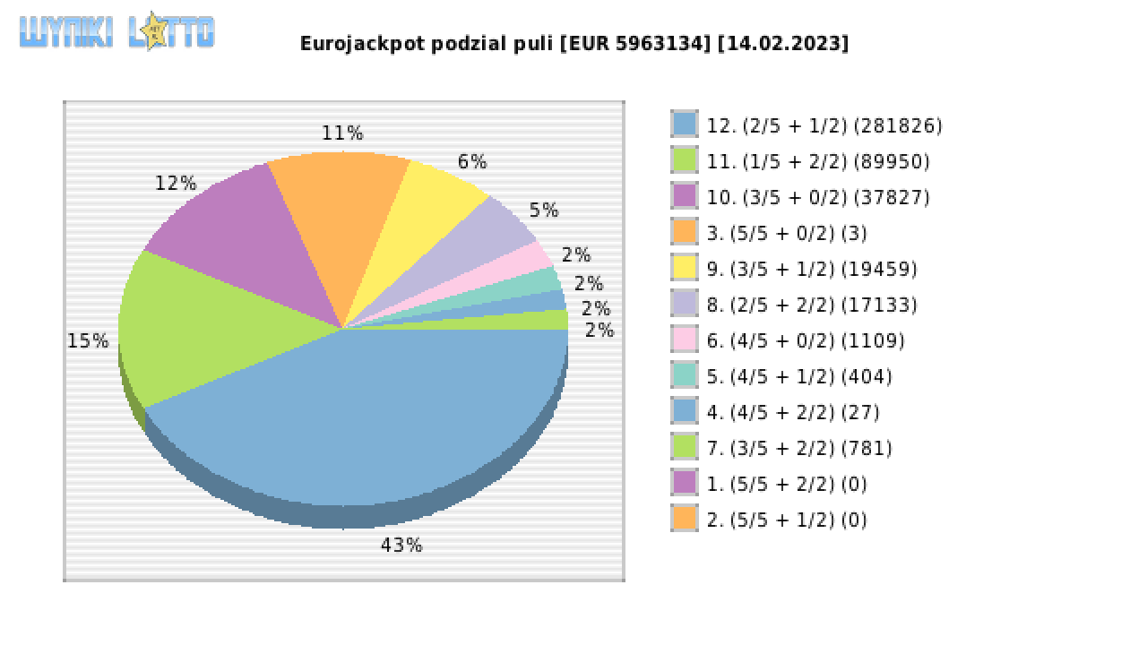 Eurojackpot wygrane w losowaniu nr. 0616 dnia 14.02.2023