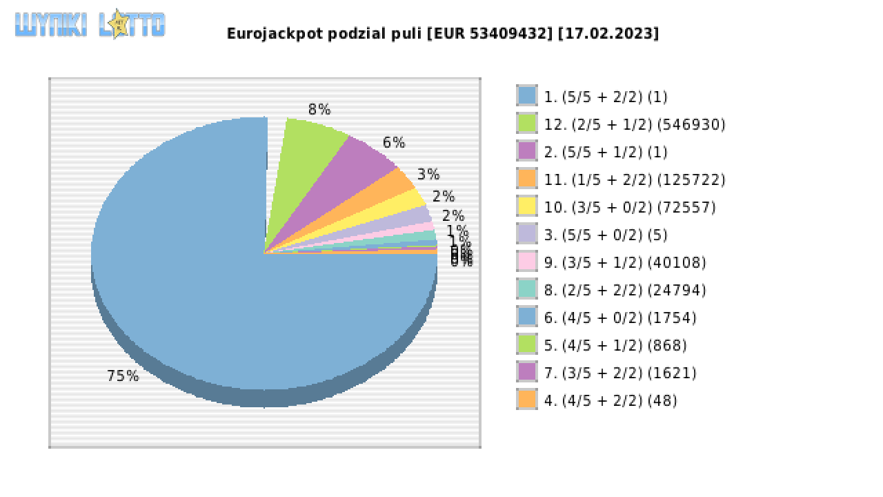Eurojackpot wygrane w losowaniu nr. 0617 dnia 17.02.2023
