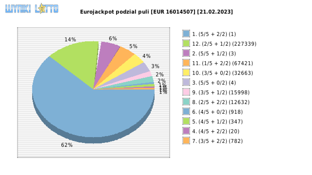 Eurojackpot wygrane w losowaniu nr. 0618 dnia 21.02.2023