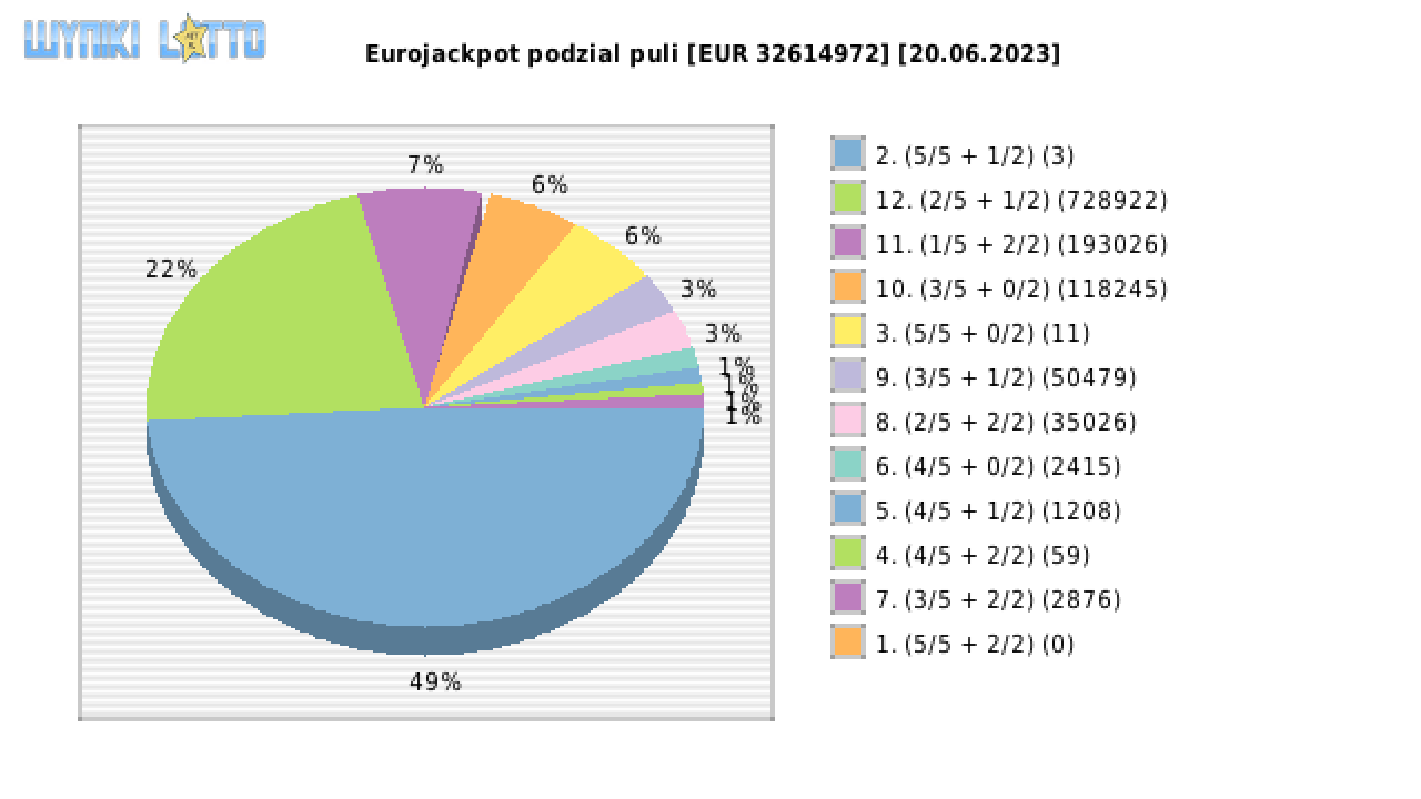 Eurojackpot wygrane w losowaniu nr. 0652 dnia 20.06.2023