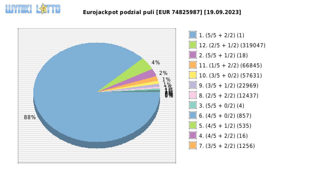 Eurojackpot wygrane w losowaniu nr. 0678 dnia 19.09.2023