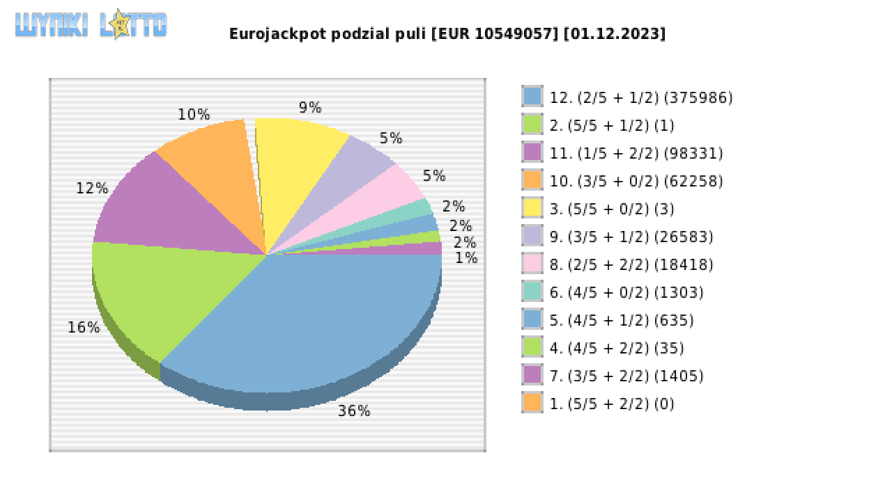Eurojackpot wygrane w losowaniu nr. 0699 dnia 01.12.2023