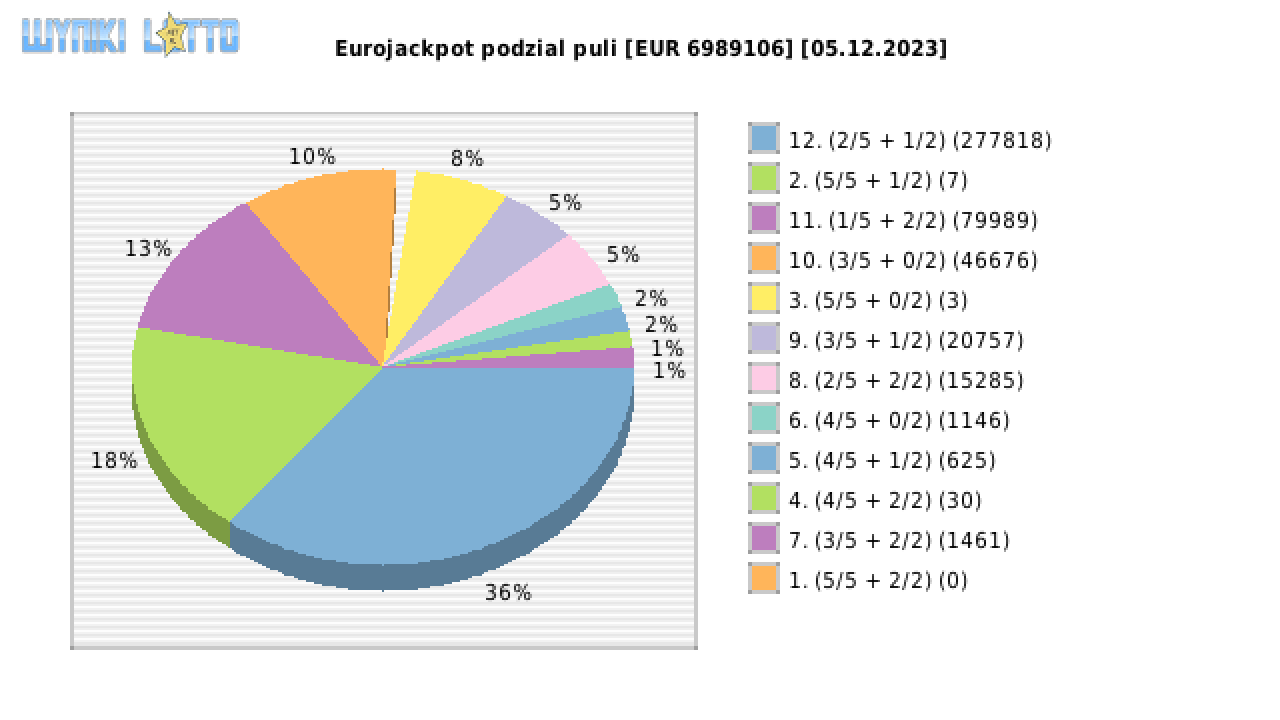 Eurojackpot wygrane w losowaniu nr. 0700 dnia 05.12.2023