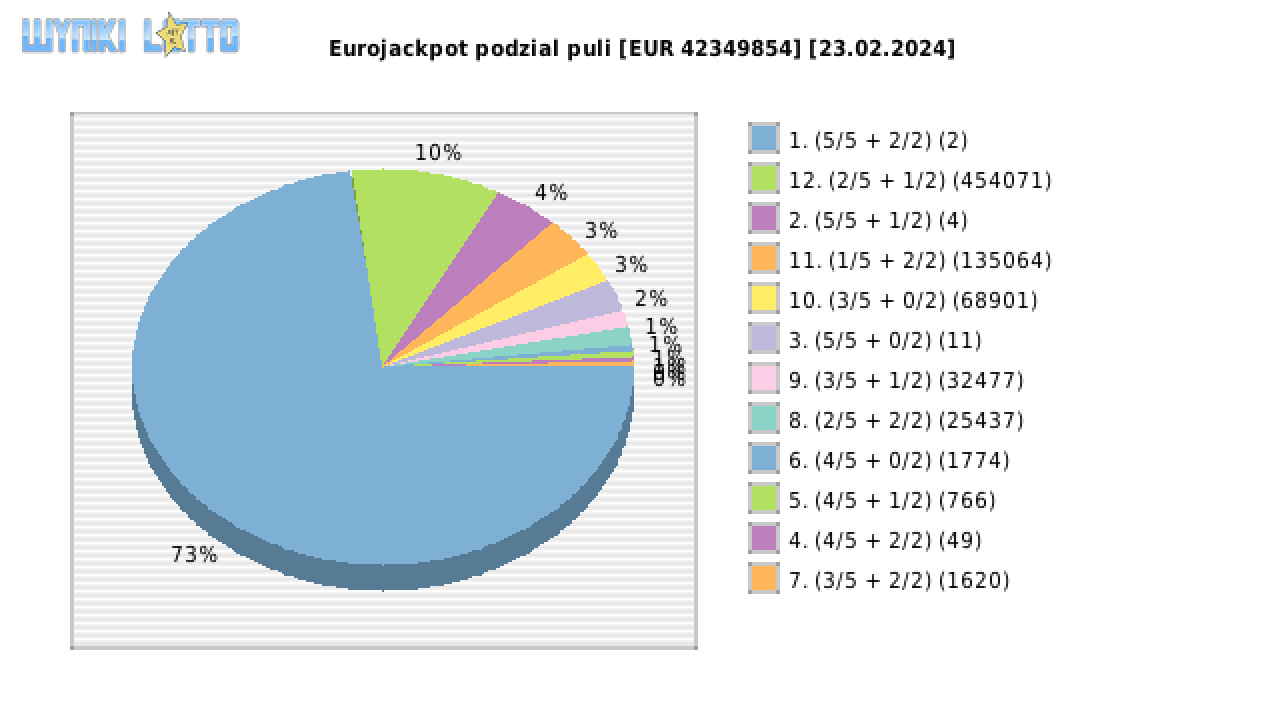 Eurojackpot wygrane w losowaniu nr. 0723 dnia 23.02.2024