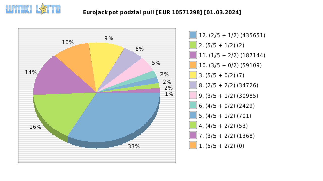 Eurojackpot wygrane w losowaniu nr. 0725 dnia 01.03.2024