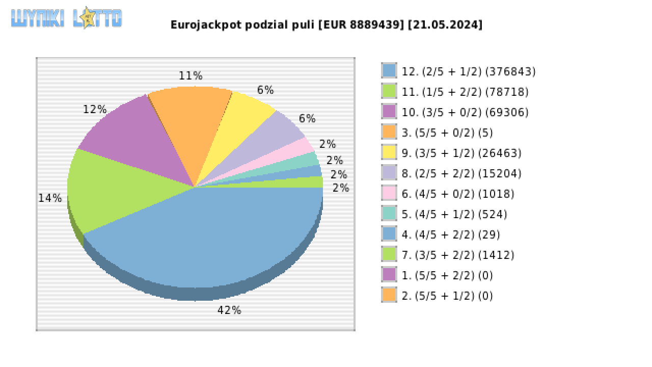 Eurojackpot wygrane w losowaniu nr. 0748 dnia 21.05.2024