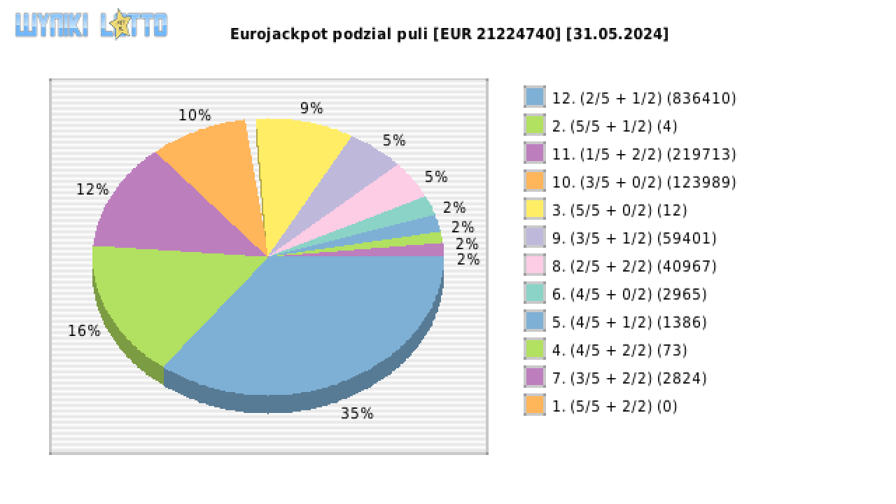Eurojackpot wygrane w losowaniu nr. 0751 dnia 31.05.2024