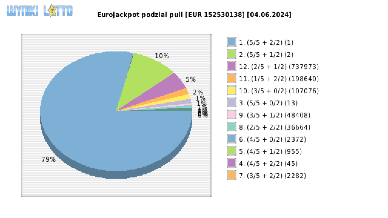 Eurojackpot wygrane w losowaniu nr. 0752 dnia 04.06.2024