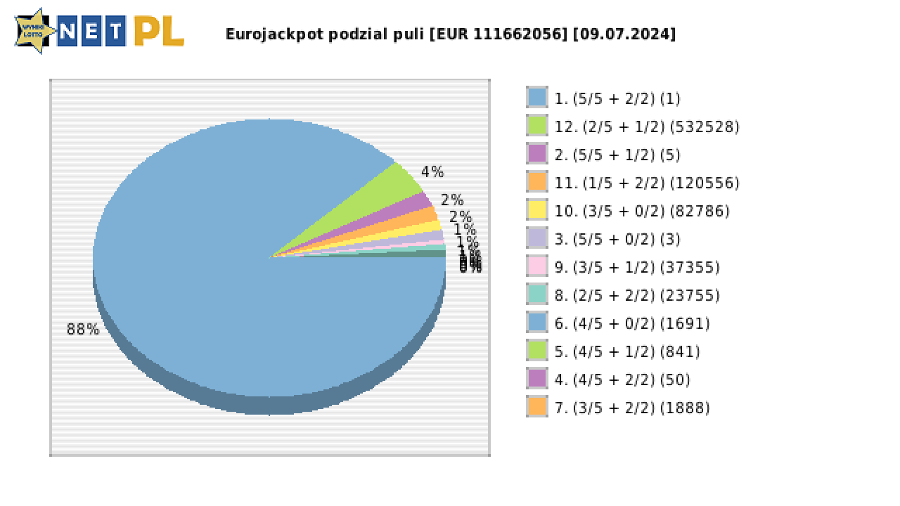 Eurojackpot wygrane w losowaniu nr. 0762 dnia 09.07.2024