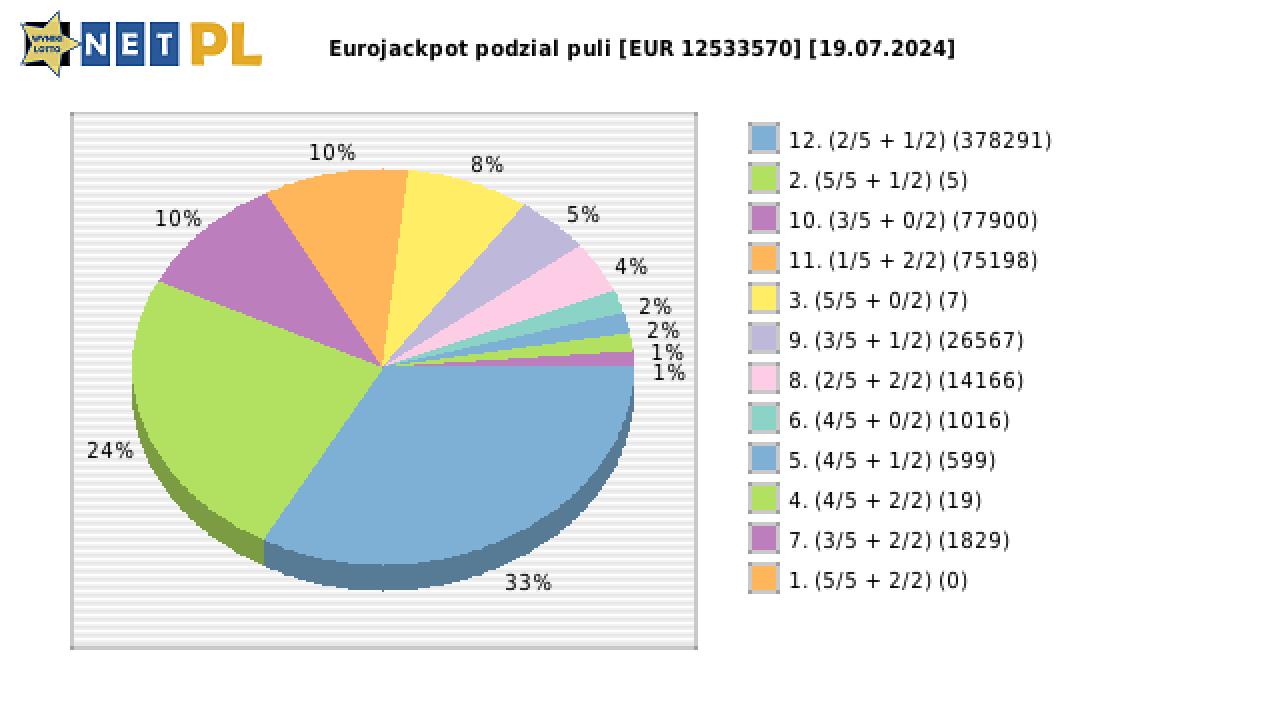 Eurojackpot wygrane w losowaniu nr. 0765 dnia 19.07.2024