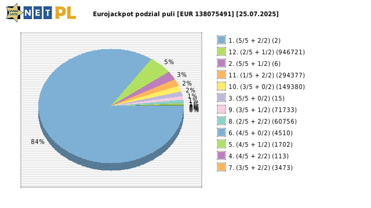 Eurojackpot wygrane w losowaniu nr. 0871 dnia 25.07.2025